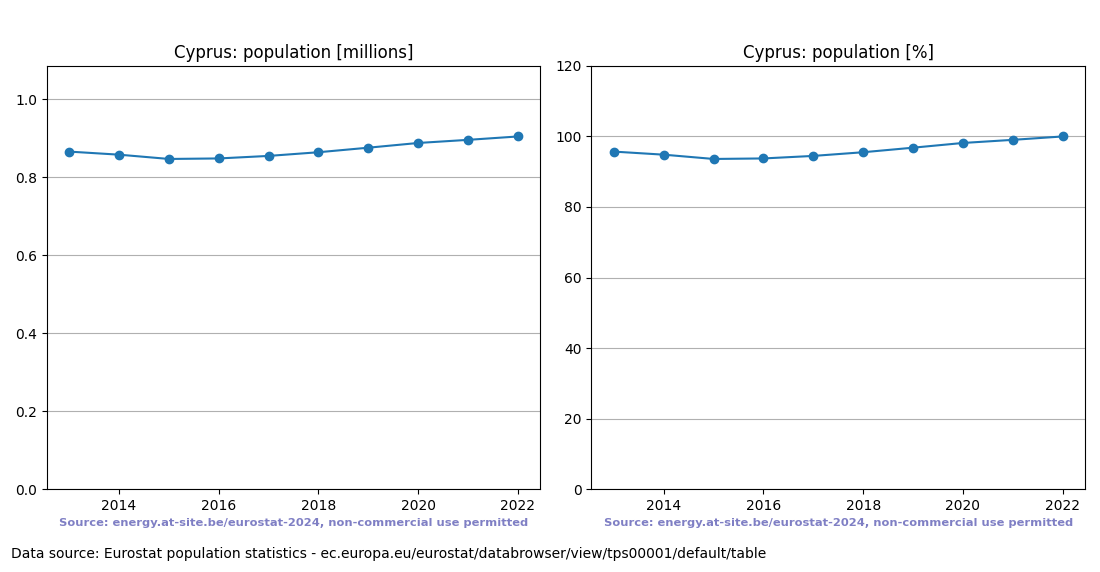 Population trend of Cyprus