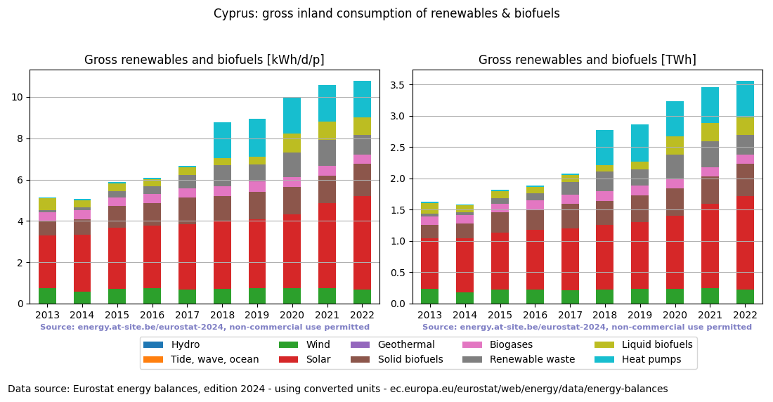 gross inland consumption of renewables and biofuels for Cyprus