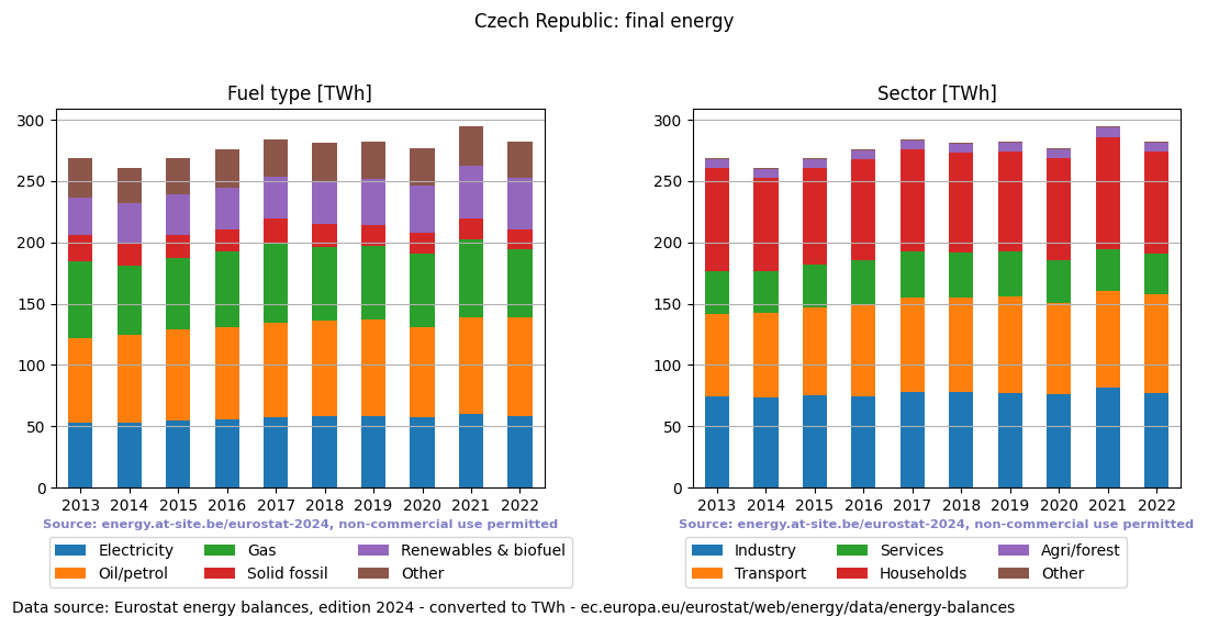 final energy in TWh for the Czech Republic