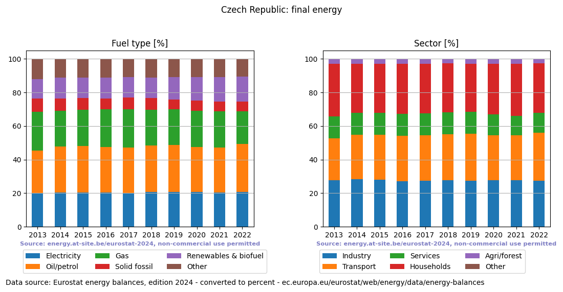 final energy in percent for the Czech Republic