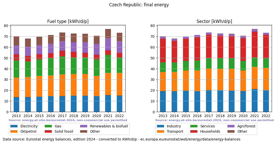 normalized final energy in kWh/d/p for the Czech Republic