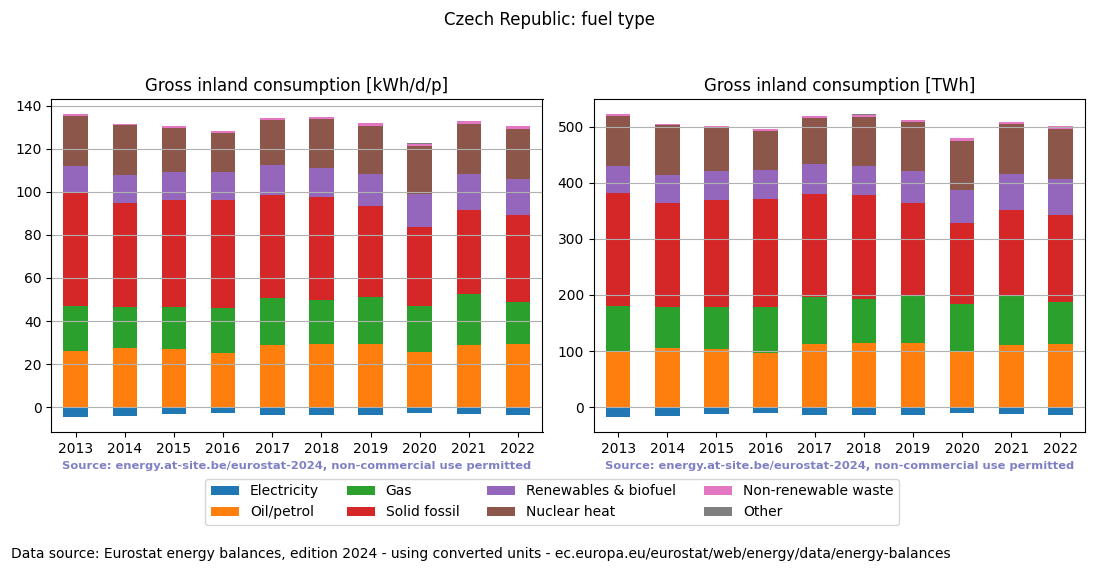 Gross inland energy consumption in 2022 for the Czech Republic