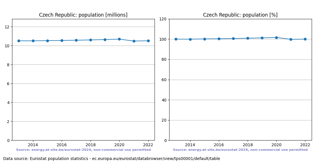 Population trend of the Czech Republic