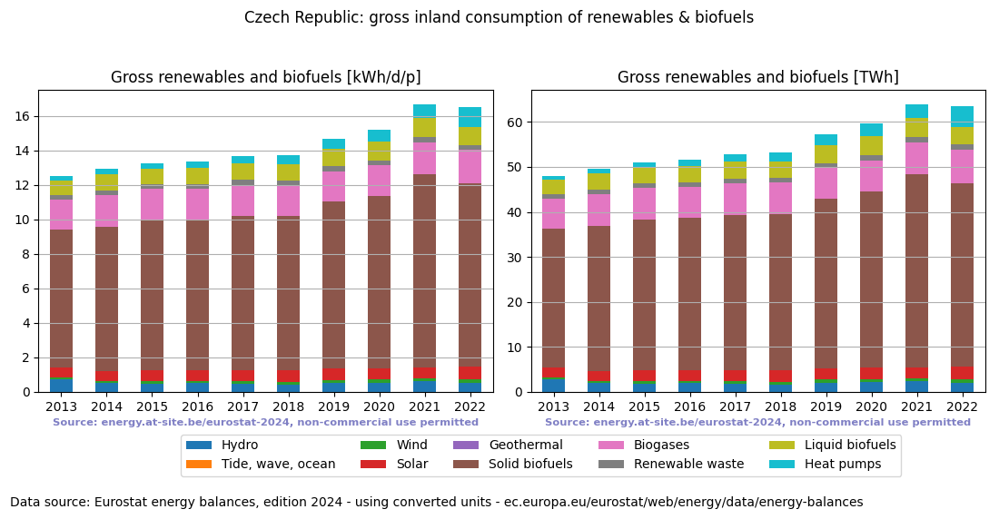 gross inland consumption of renewables and biofuels for the Czech Republic