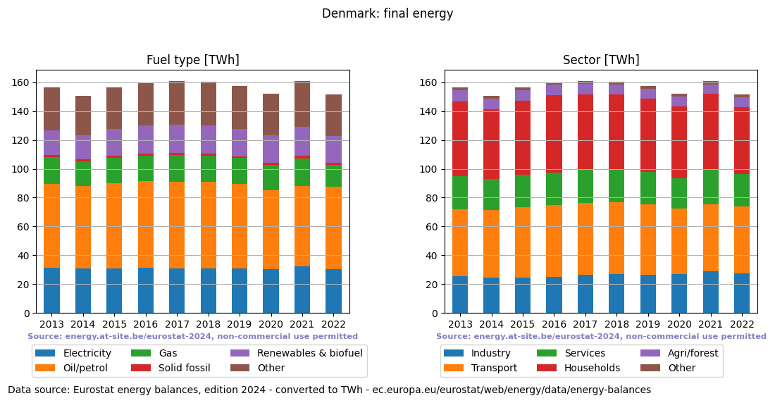 final energy in TWh for Denmark