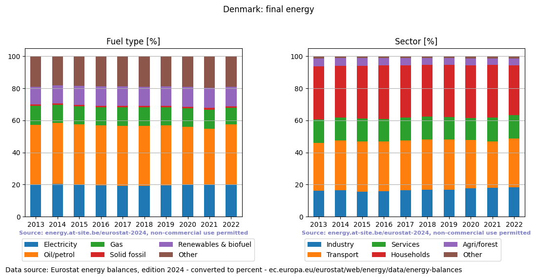 final energy in percent for Denmark