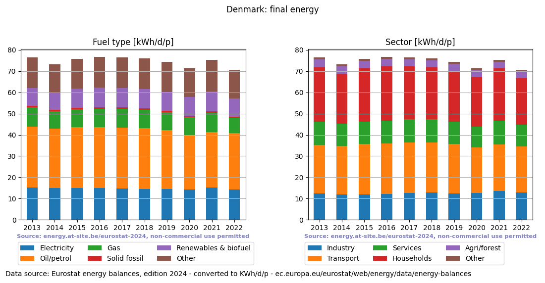 normalized final energy in kWh/d/p for Denmark