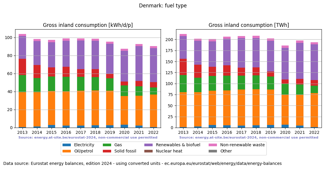 Gross inland energy consumption in 2022 for Denmark