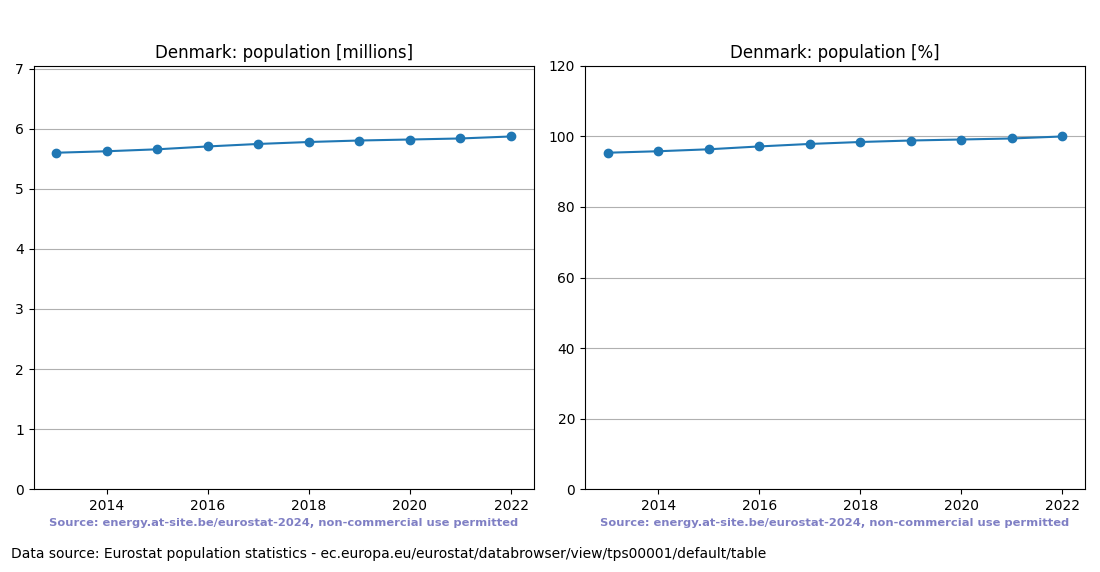 Population trend of Denmark