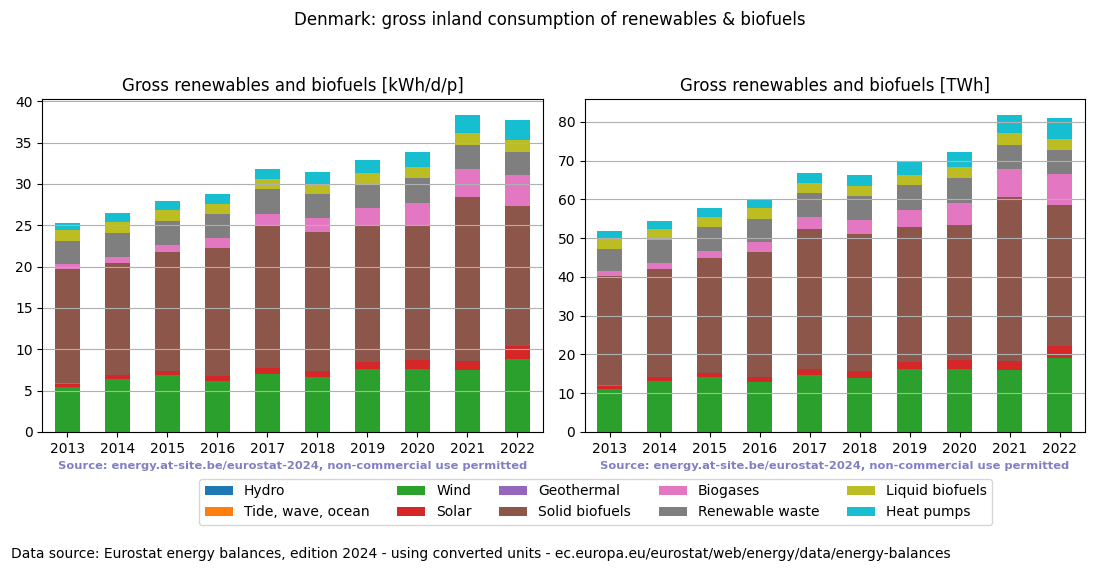 gross inland consumption of renewables and biofuels for Denmark