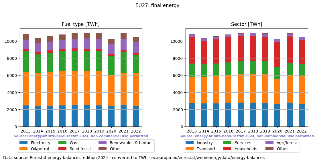 final energy in TWh for EU27