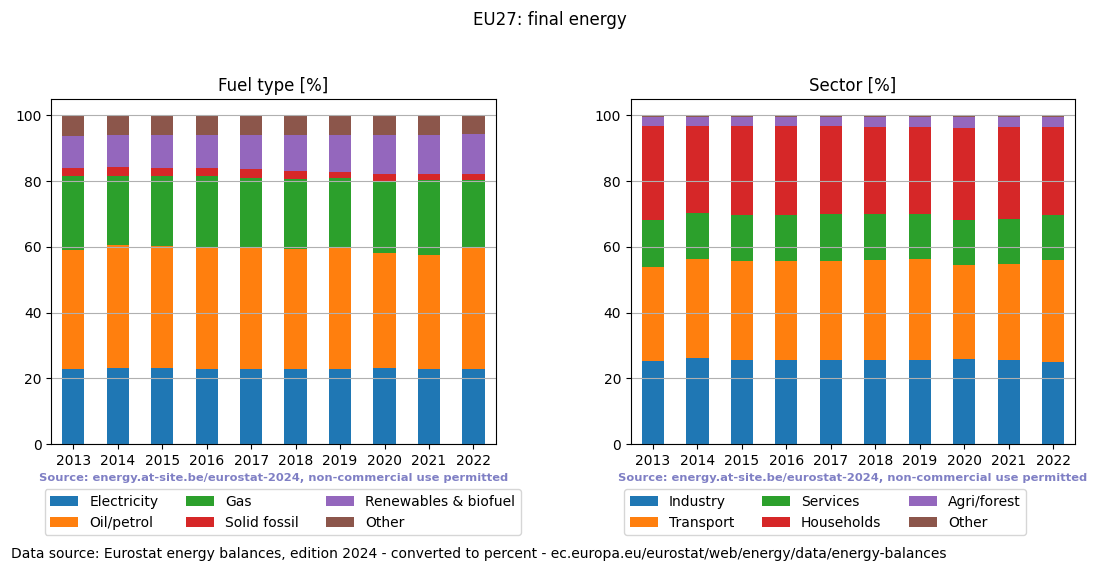 final energy in percent for EU27