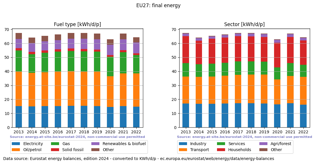 normalized final energy in kWh/d/p for EU27