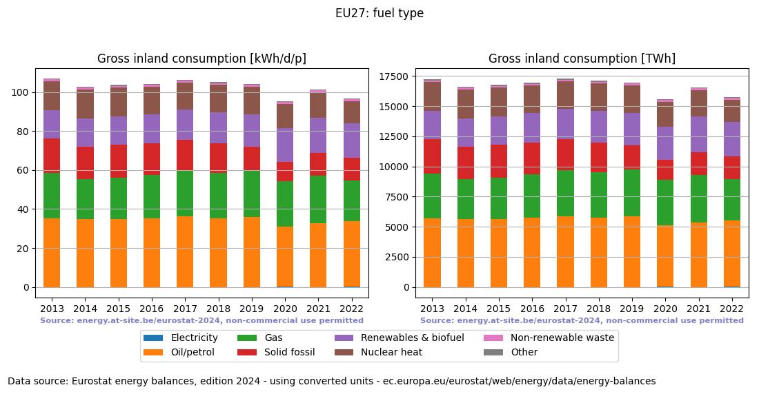 Gross inland energy consumption in 2022 for EU27