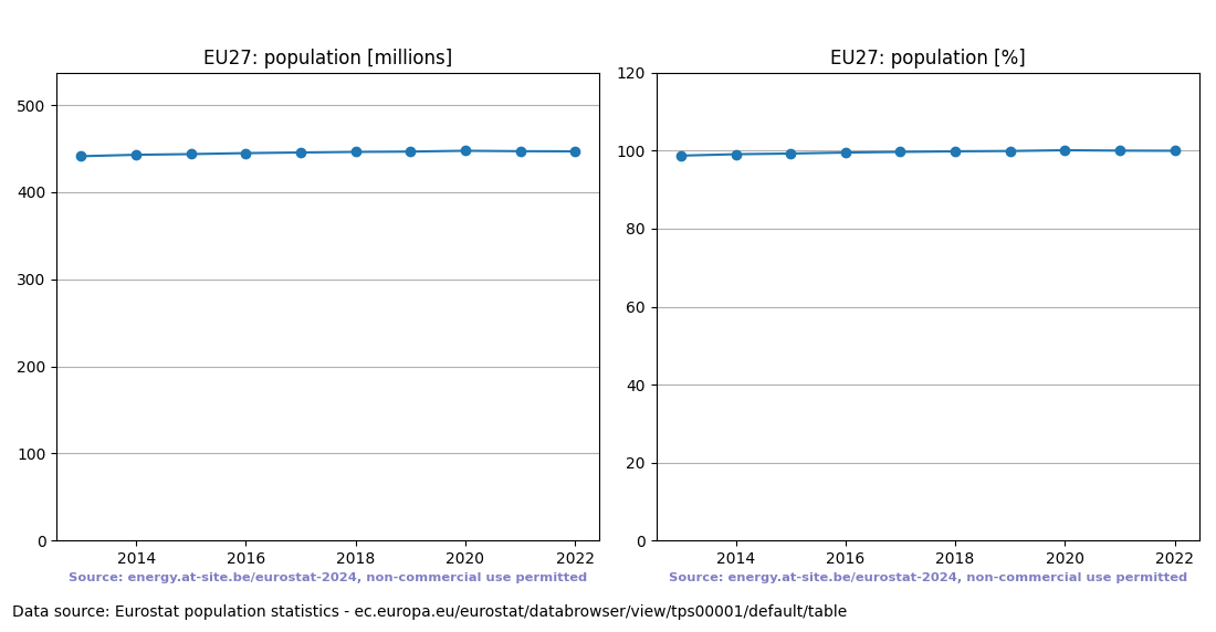 Population trend of EU27