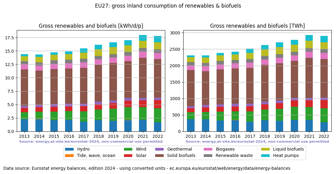 gross inland consumption of renewables and biofuels for EU27