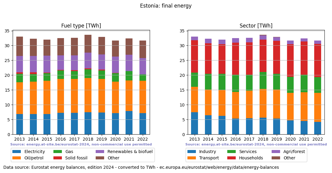 final energy in TWh for Estonia