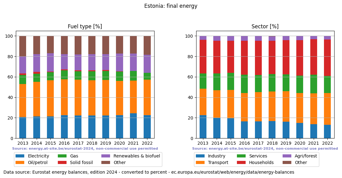 final energy in percent for Estonia