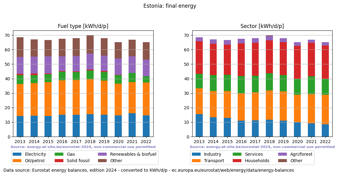 normalized final energy in kWh/d/p for Estonia