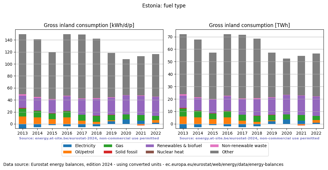 Gross inland energy consumption in 2022 for Estonia