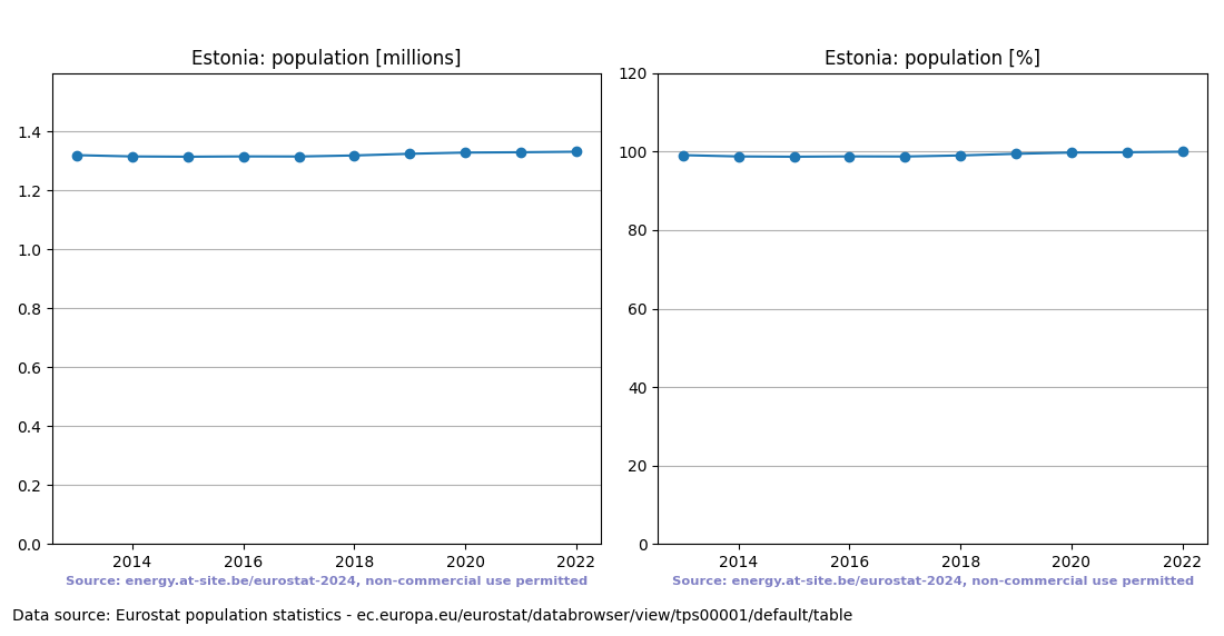 Population trend of Estonia