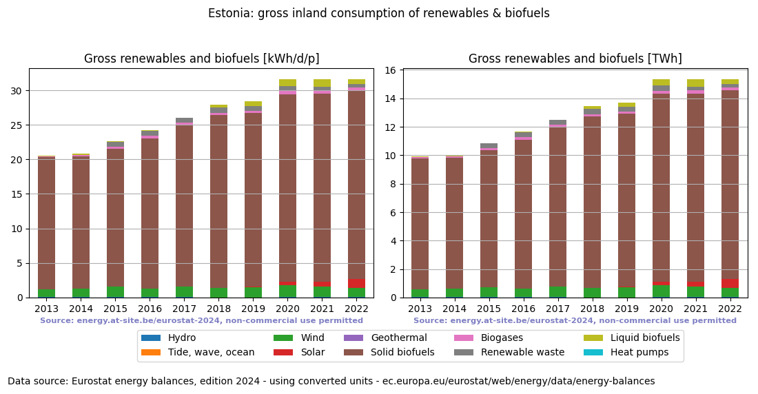 gross inland consumption of renewables and biofuels for Estonia