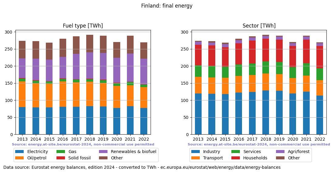 final energy in TWh for Finland