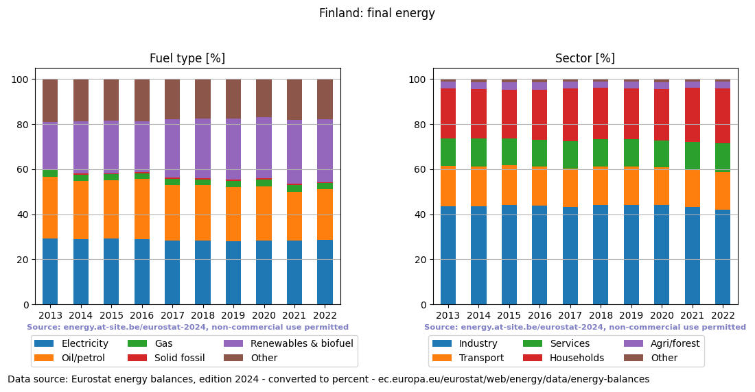 final energy in percent for Finland