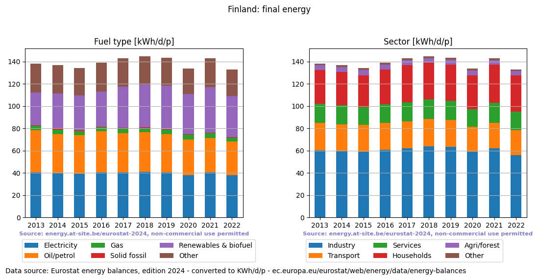 normalized final energy in kWh/d/p for Finland