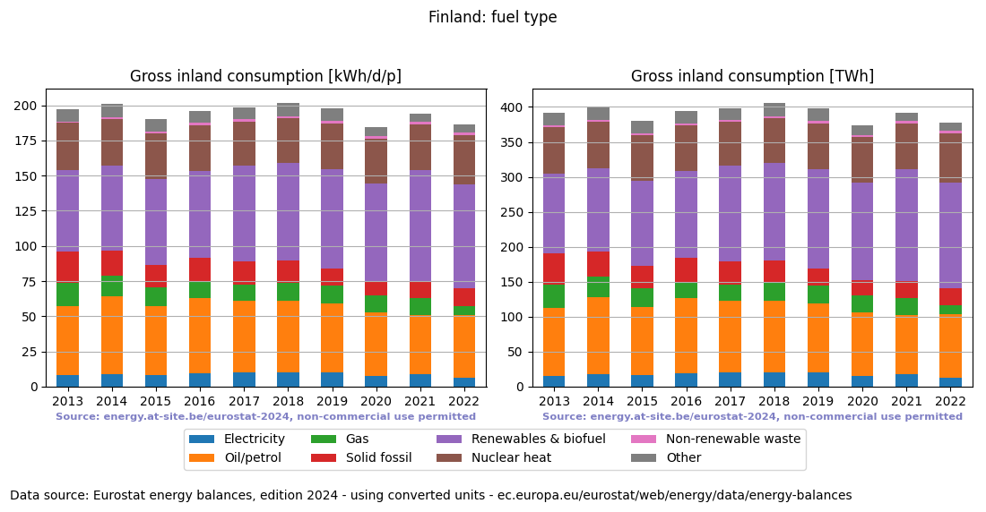 Gross inland energy consumption in 2022 for Finland