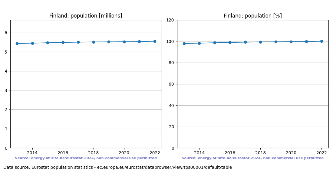 Population trend of Finland