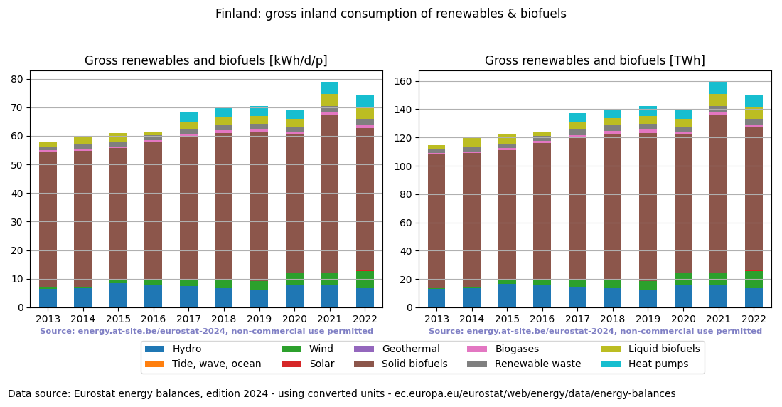 gross inland consumption of renewables and biofuels for Finland