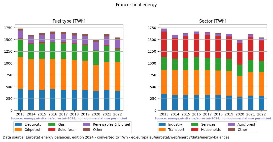 final energy in TWh for France