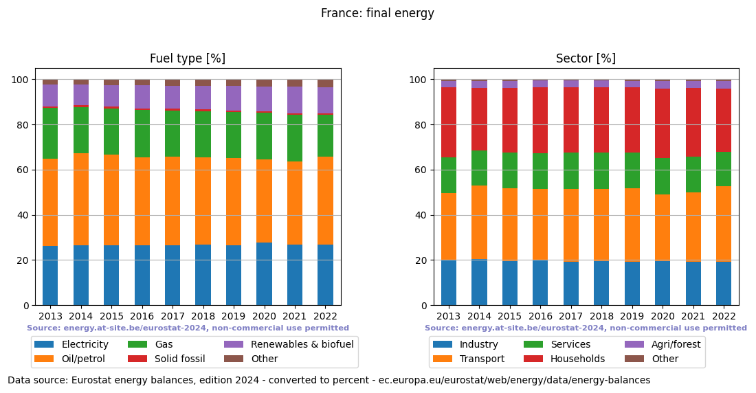 final energy in percent for France