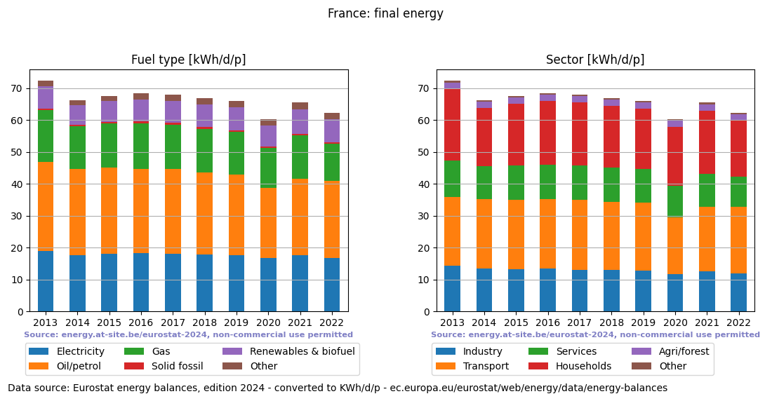 normalized final energy in kWh/d/p for France