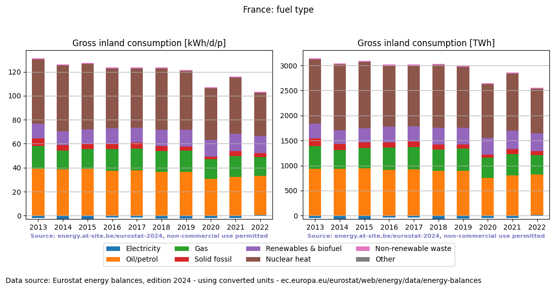 Gross inland energy consumption in 2022 for France