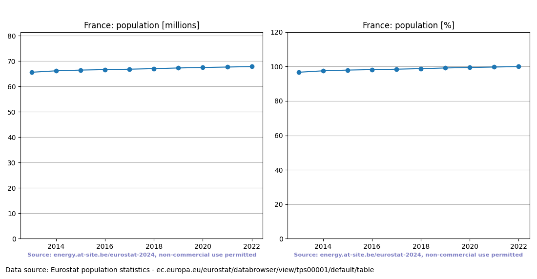 Population trend of France