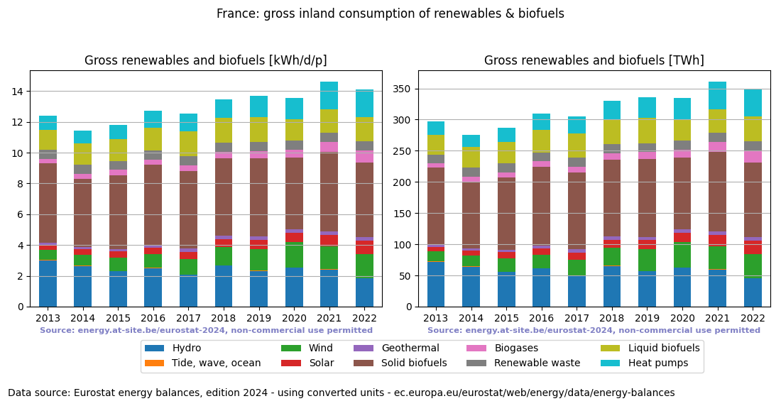 gross inland consumption of renewables and biofuels for France