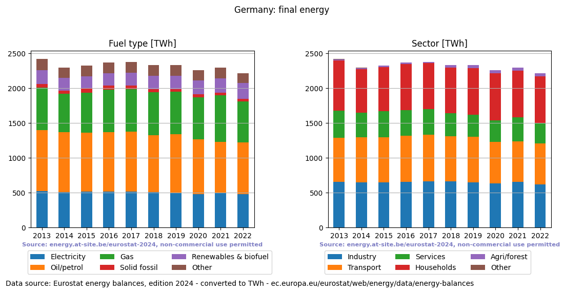 final energy in TWh for Germany