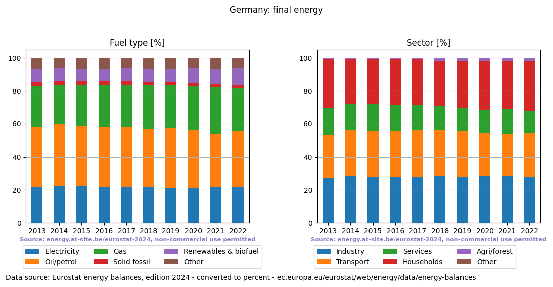 final energy in percent for Germany