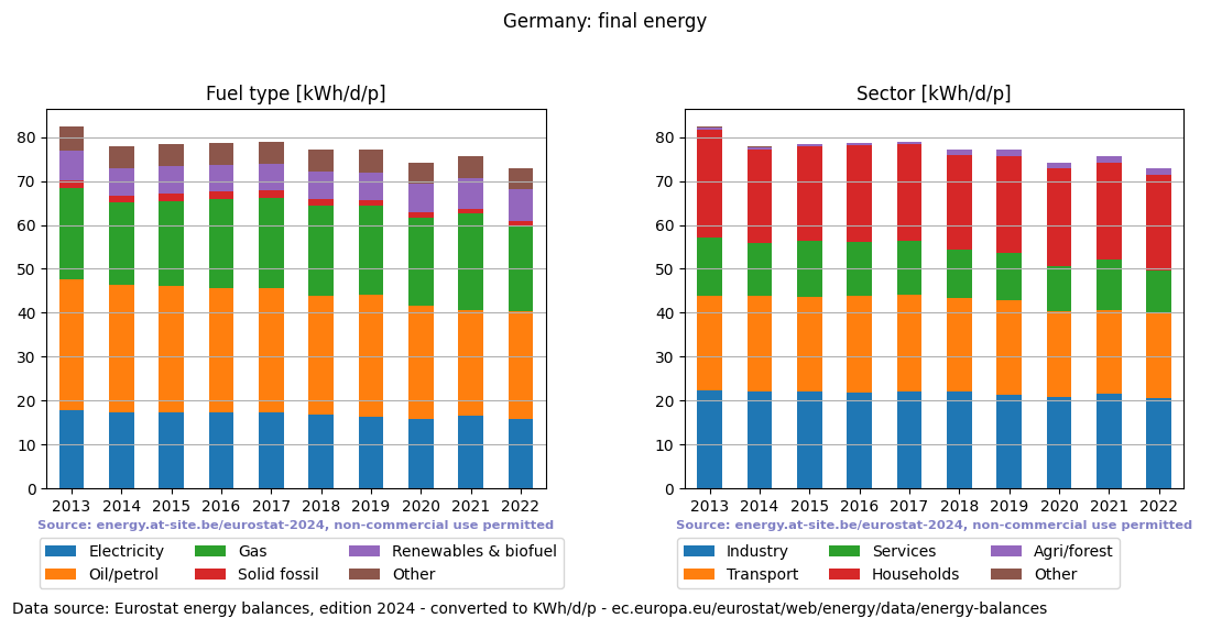 normalized final energy in kWh/d/p for Germany