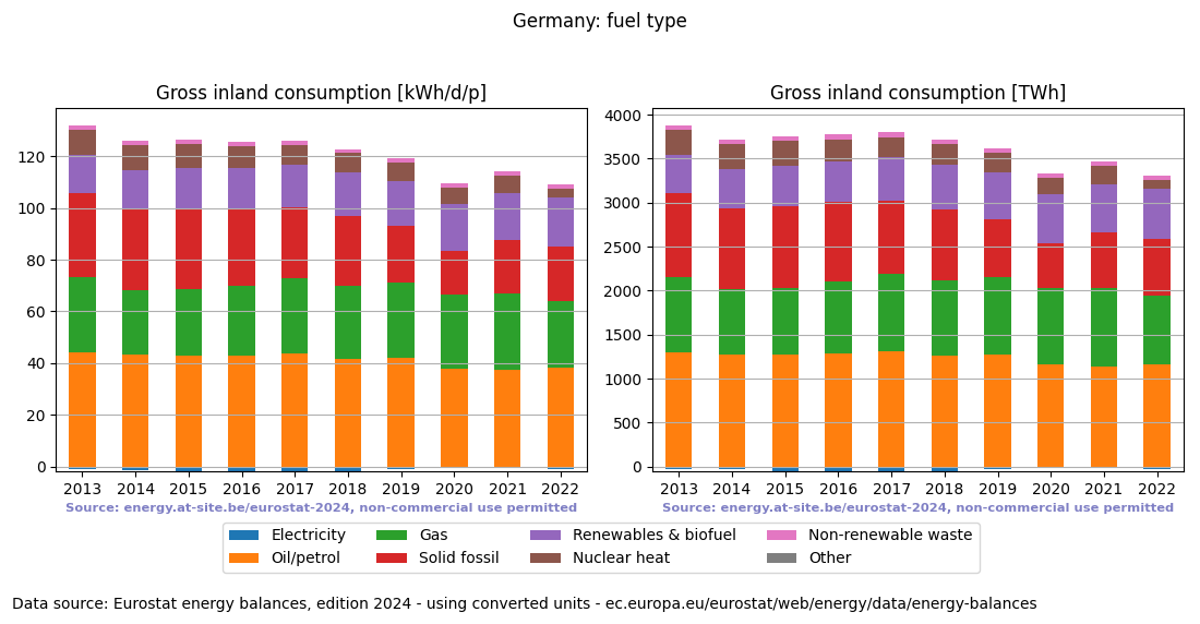 Gross inland energy consumption in 2022 for Germany