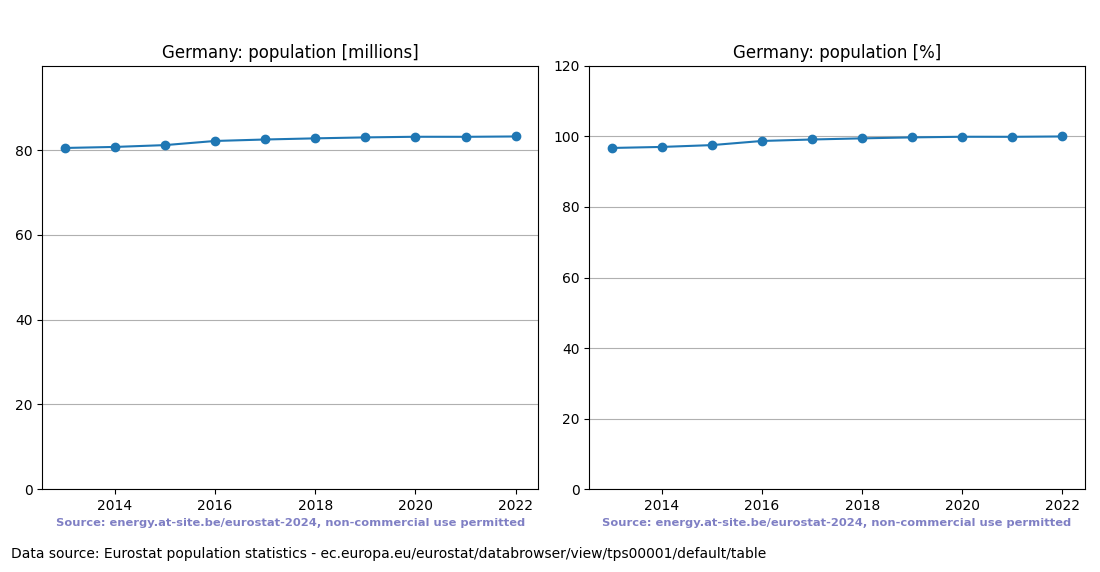 Population trend of Germany