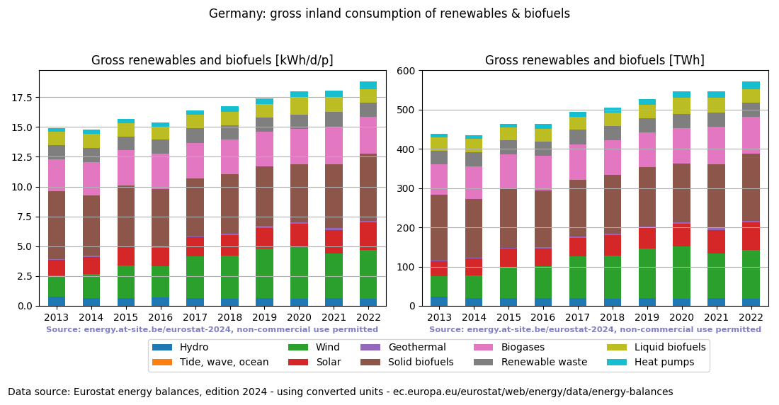 gross inland consumption of renewables and biofuels for Germany