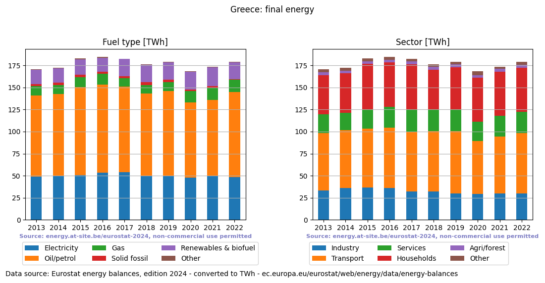 final energy in TWh for Greece