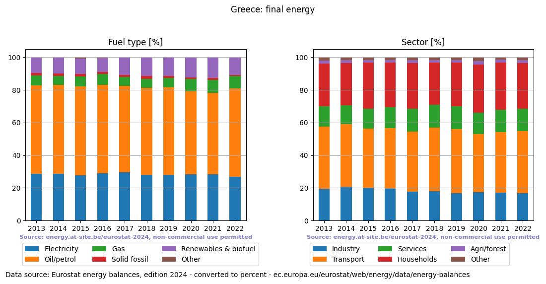 final energy in percent for Greece