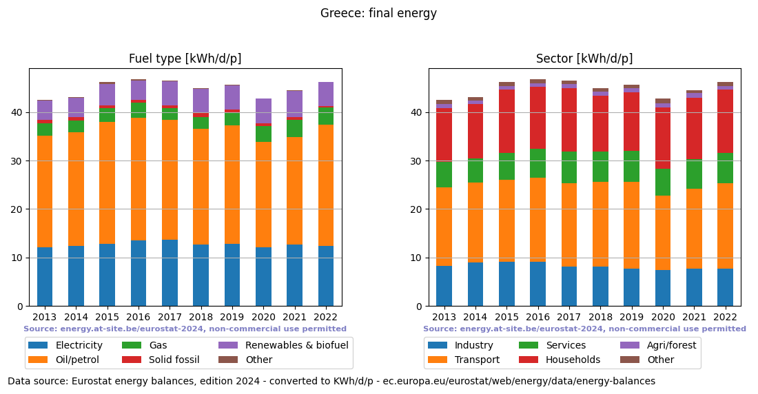 normalized final energy in kWh/d/p for Greece