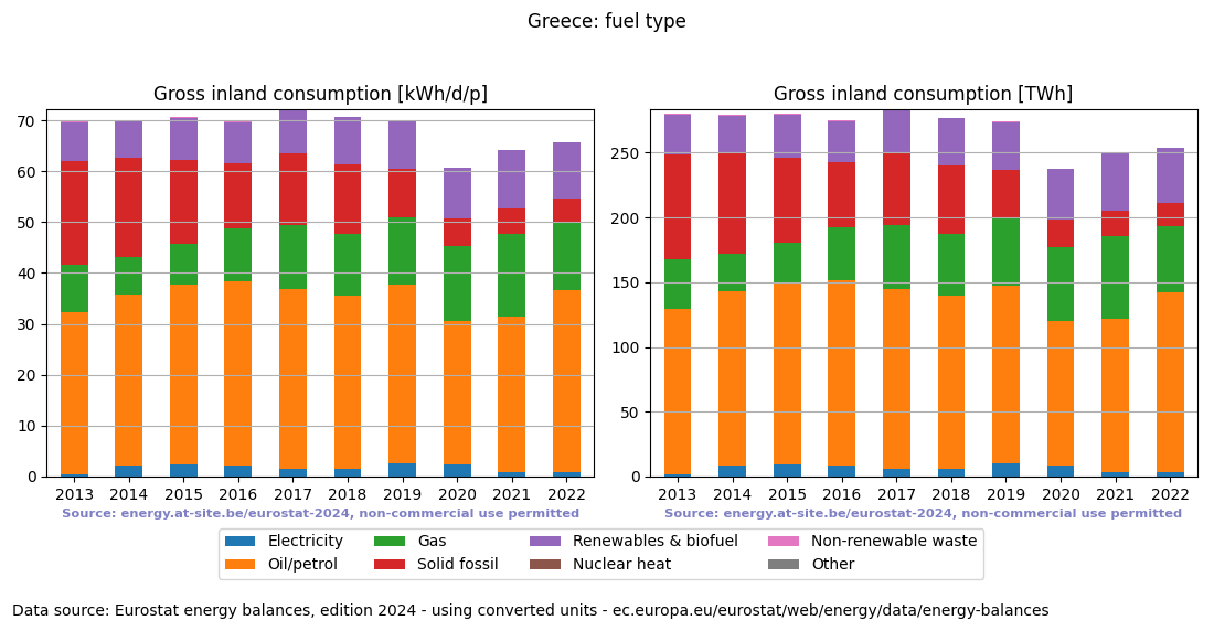 Gross inland energy consumption in 2022 for Greece