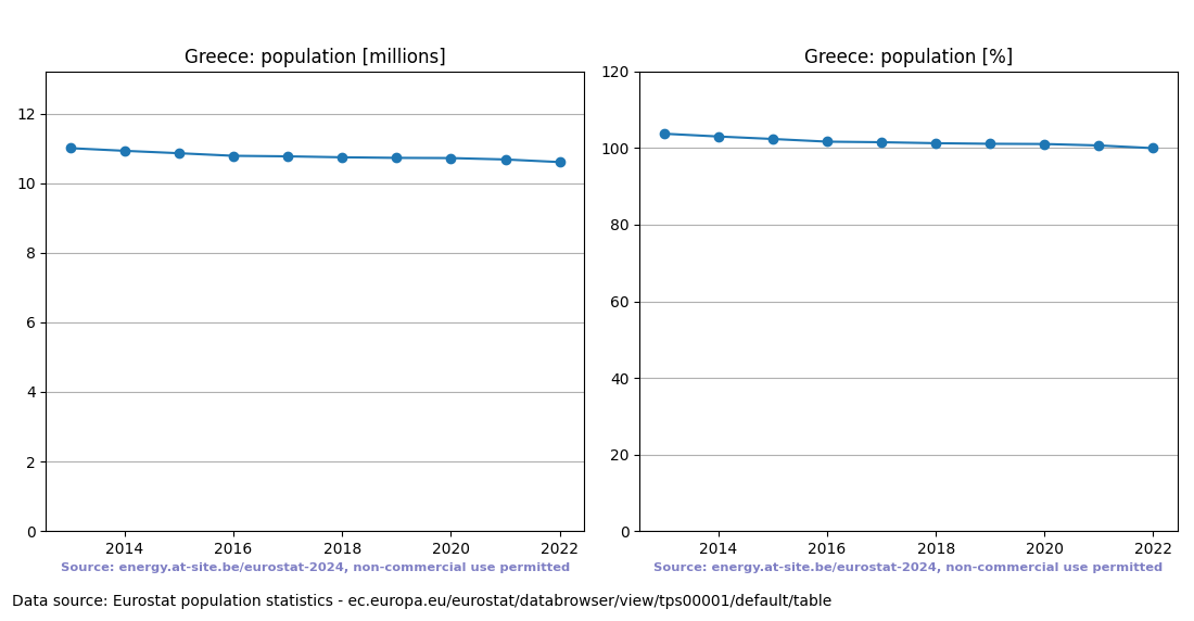 Population trend of Greece