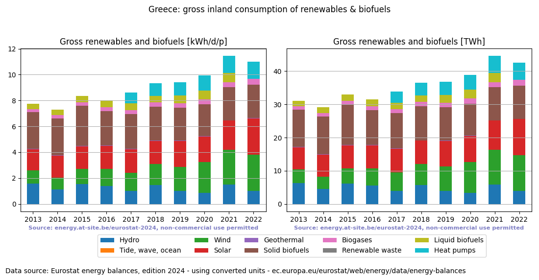 gross inland consumption of renewables and biofuels for Greece